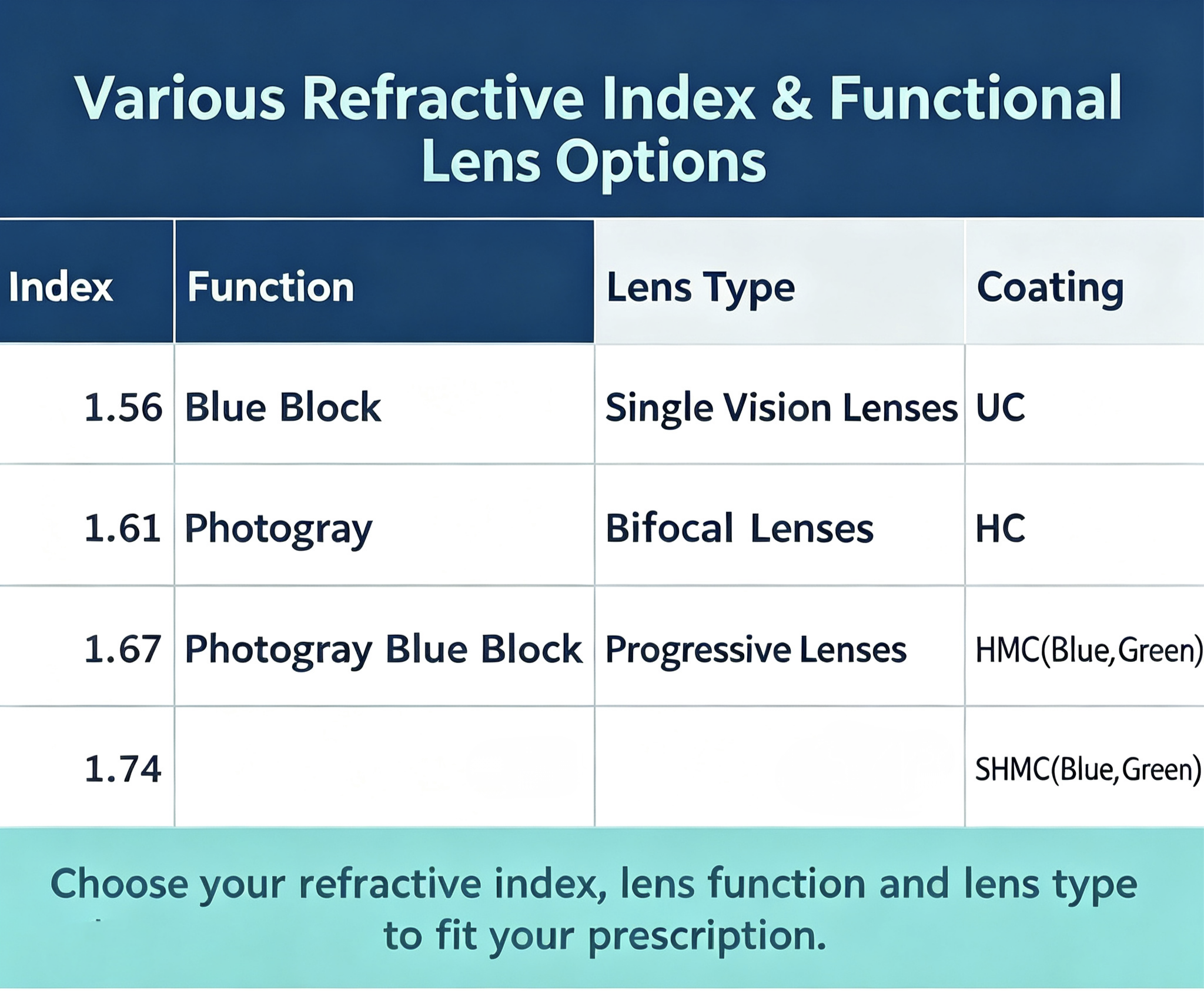 Prescription lens options chart showing refractive indices, functions, lens types and coatings